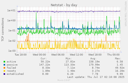 Netstat