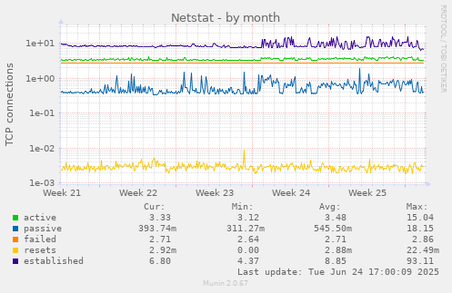 Netstat
