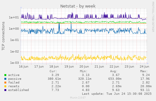 Netstat