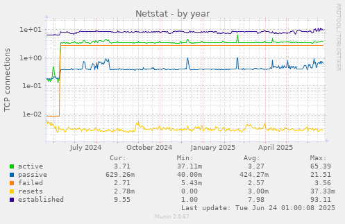 yearly graph