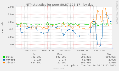 NTP statistics for peer 80.87.128.17