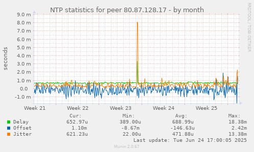 NTP statistics for peer 80.87.128.17
