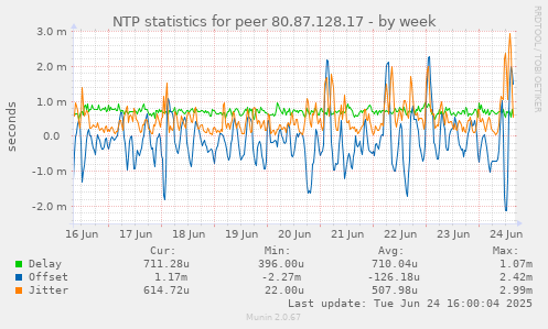 NTP statistics for peer 80.87.128.17