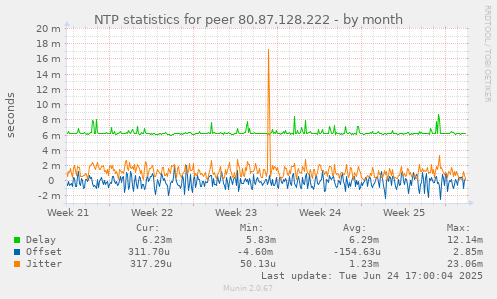 NTP statistics for peer 80.87.128.222