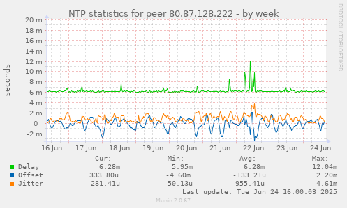 NTP statistics for peer 80.87.128.222