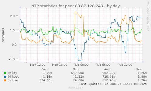 NTP statistics for peer 80.87.128.243