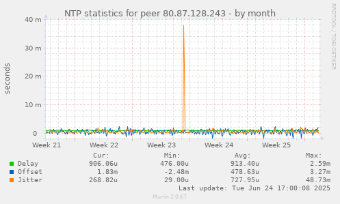 NTP statistics for peer 80.87.128.243