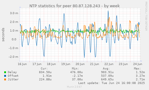NTP statistics for peer 80.87.128.243