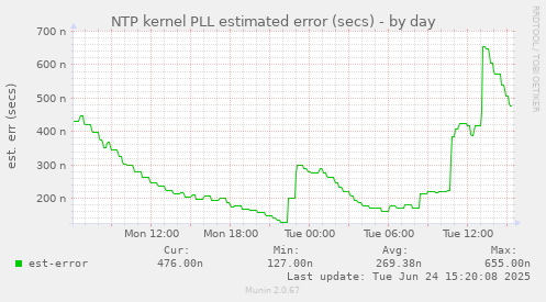 NTP kernel PLL estimated error (secs)