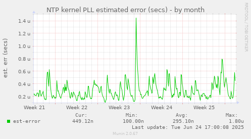 NTP kernel PLL estimated error (secs)