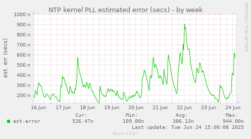 NTP kernel PLL estimated error (secs)