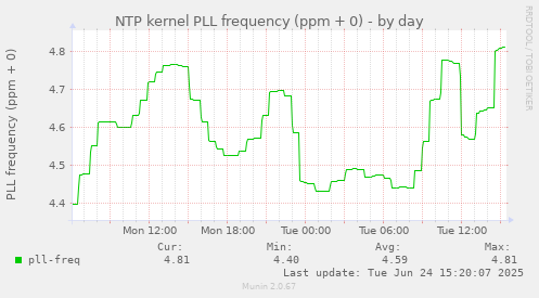 NTP kernel PLL frequency (ppm + 0)