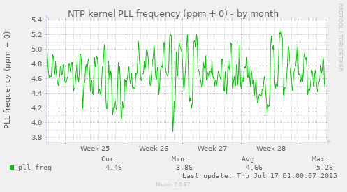 NTP kernel PLL frequency (ppm + 0)