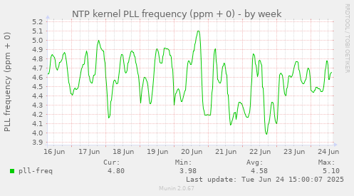 NTP kernel PLL frequency (ppm + 0)