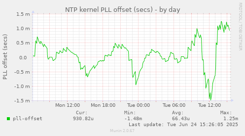 NTP kernel PLL offset (secs)