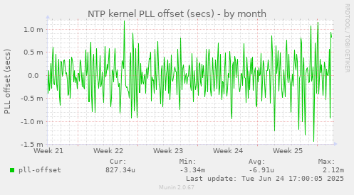 NTP kernel PLL offset (secs)