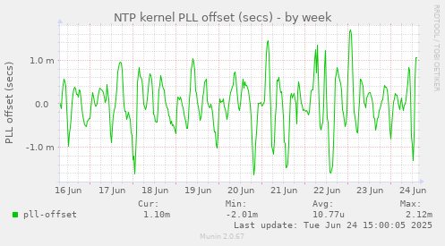 NTP kernel PLL offset (secs)