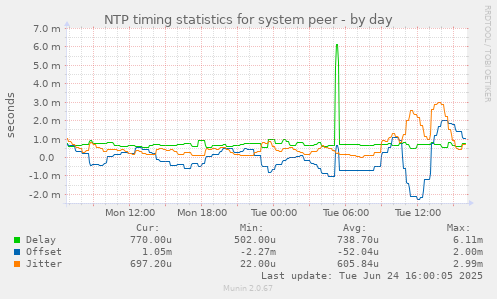 NTP timing statistics for system peer