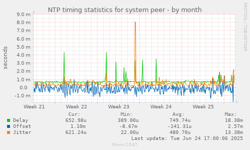NTP timing statistics for system peer