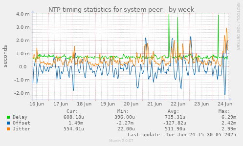 NTP timing statistics for system peer