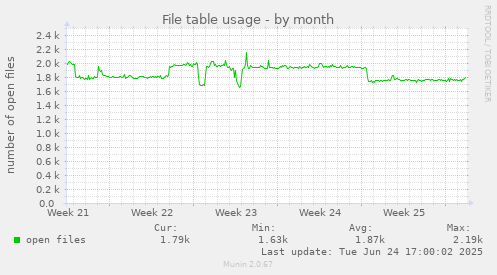 File table usage