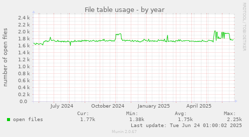 File table usage