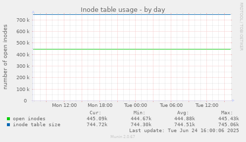 Inode table usage