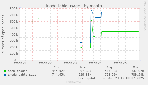 Inode table usage