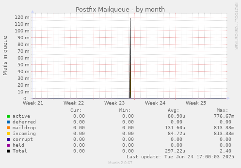 Postfix Mailqueue