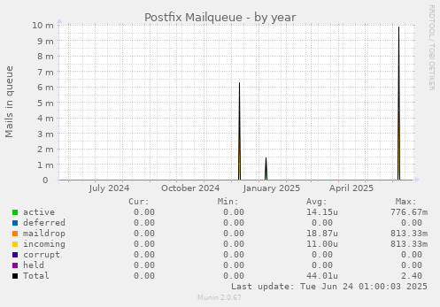 Postfix Mailqueue