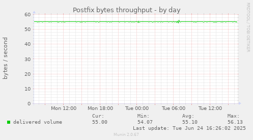 Postfix bytes throughput