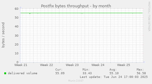 Postfix bytes throughput