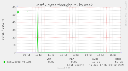 Postfix bytes throughput