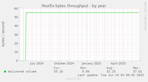 Postfix bytes throughput