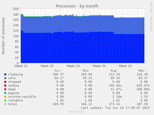 Processes