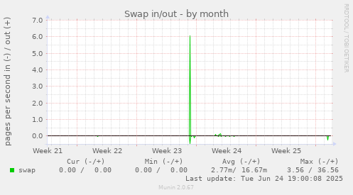 Swap in/out