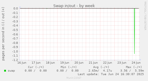 Swap in/out