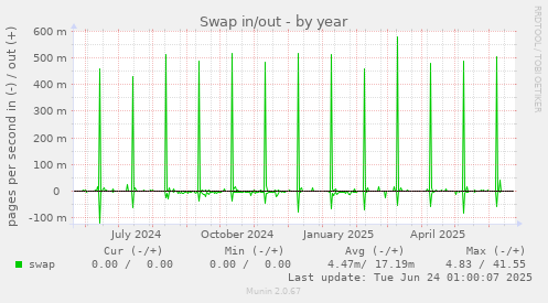 Swap in/out