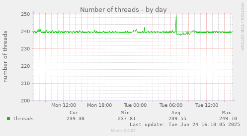 Number of threads