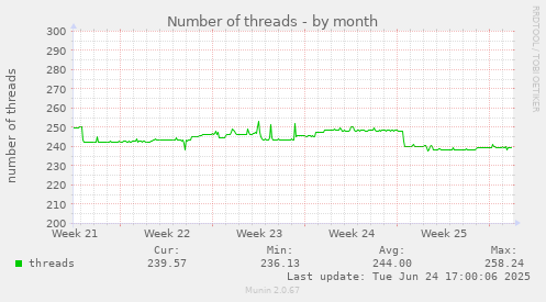 Number of threads