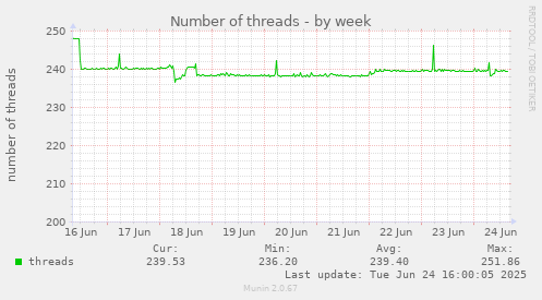 Number of threads