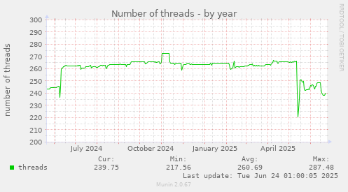 Number of threads