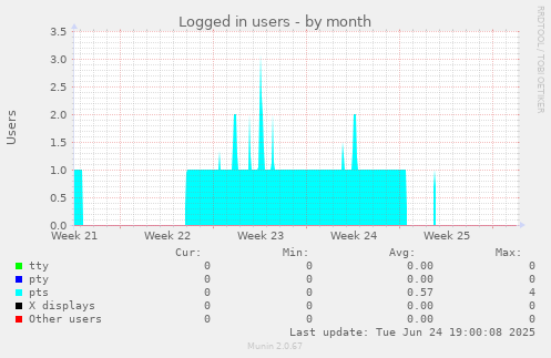 Logged in users