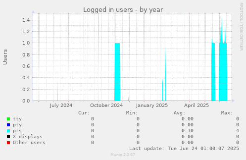 Logged in users