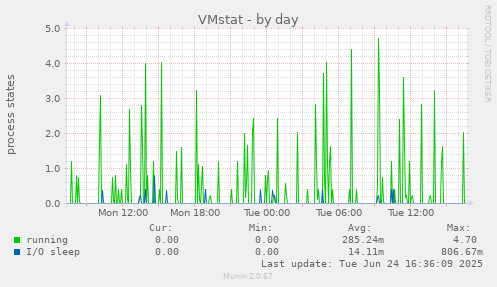 VMstat