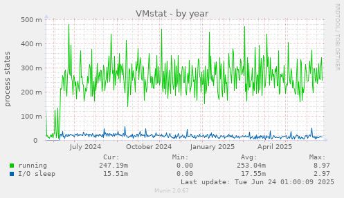 VMstat
