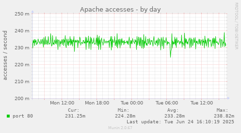 Apache accesses