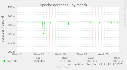 Apache accesses