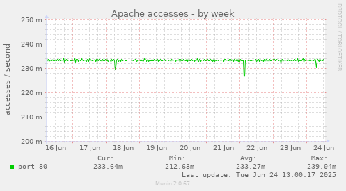 Apache accesses