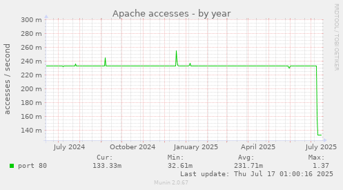 yearly graph